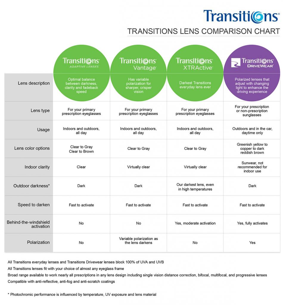 Transitions Vantage Availability Chart